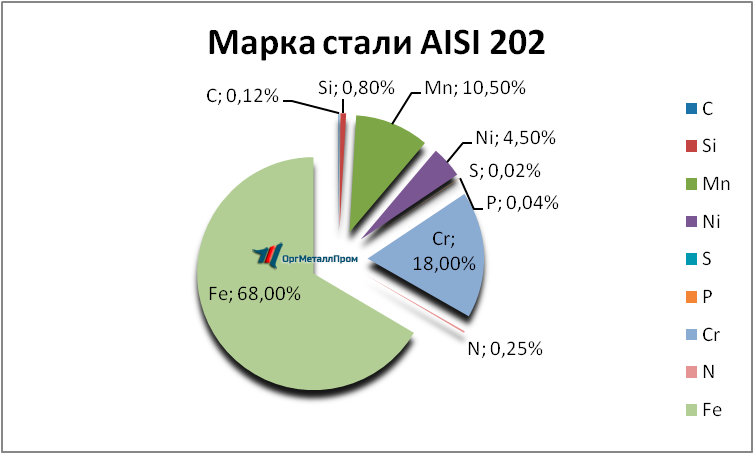   AISI 202   nizhnekamsk.orgmetall.ru