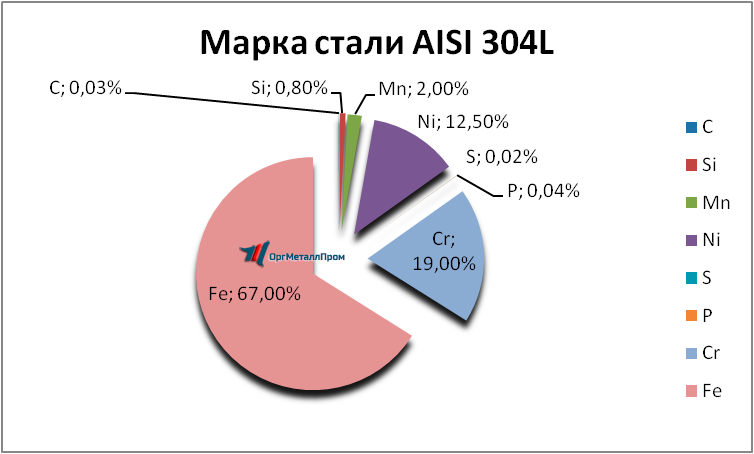   AISI 316L   nizhnekamsk.orgmetall.ru
