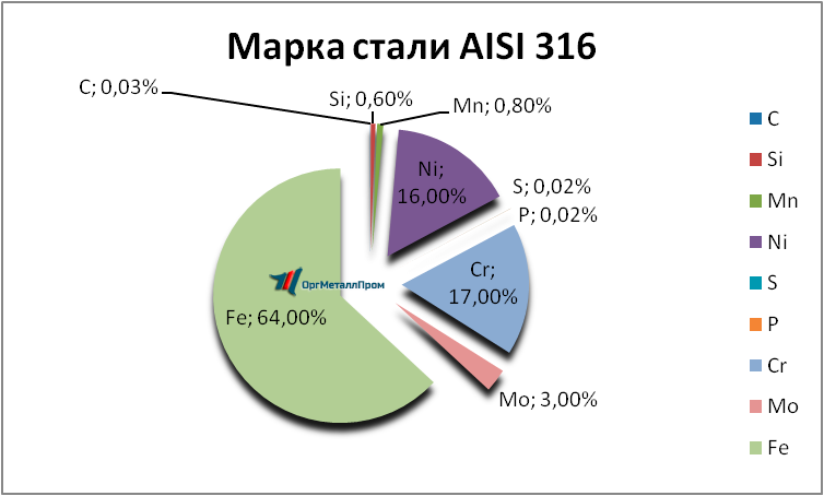   AISI 316   nizhnekamsk.orgmetall.ru