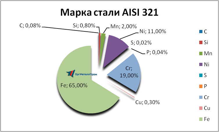   AISI 321     nizhnekamsk.orgmetall.ru