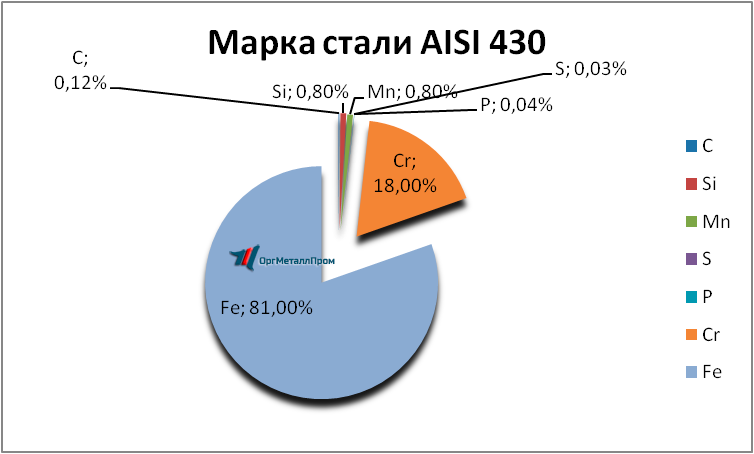   AISI 430 (1217)    nizhnekamsk.orgmetall.ru